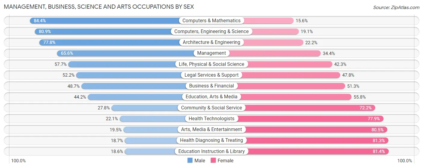 Management, Business, Science and Arts Occupations by Sex in Zip Code 27310