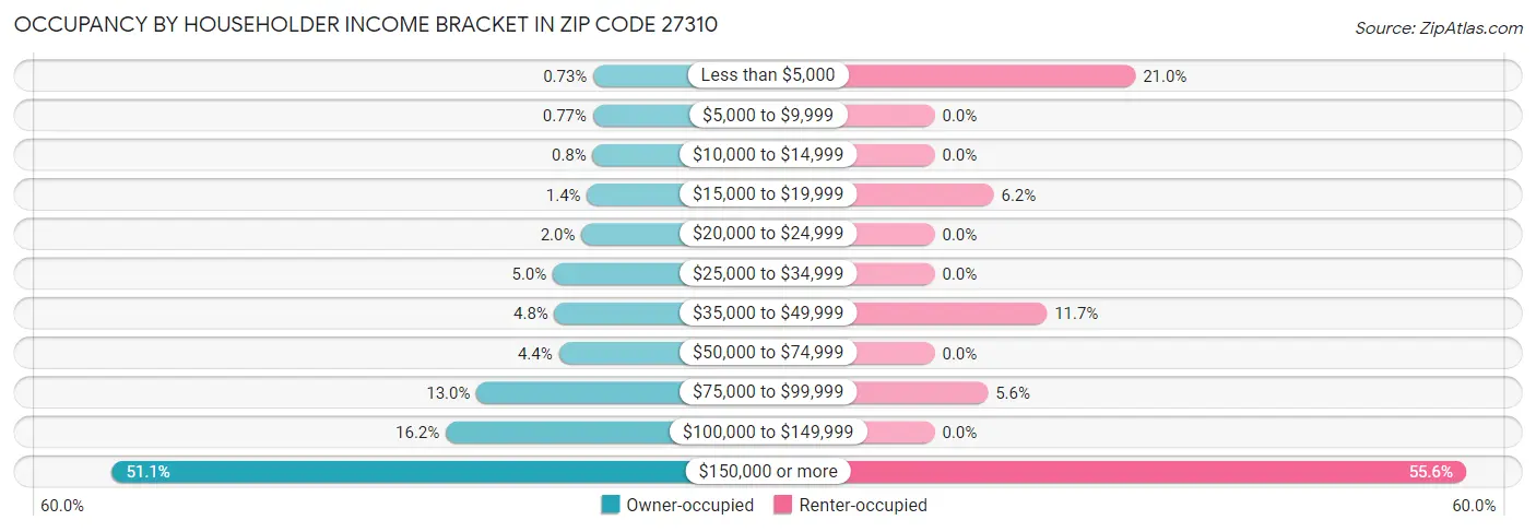 Occupancy by Householder Income Bracket in Zip Code 27310