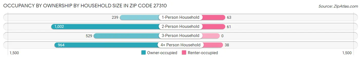 Occupancy by Ownership by Household Size in Zip Code 27310