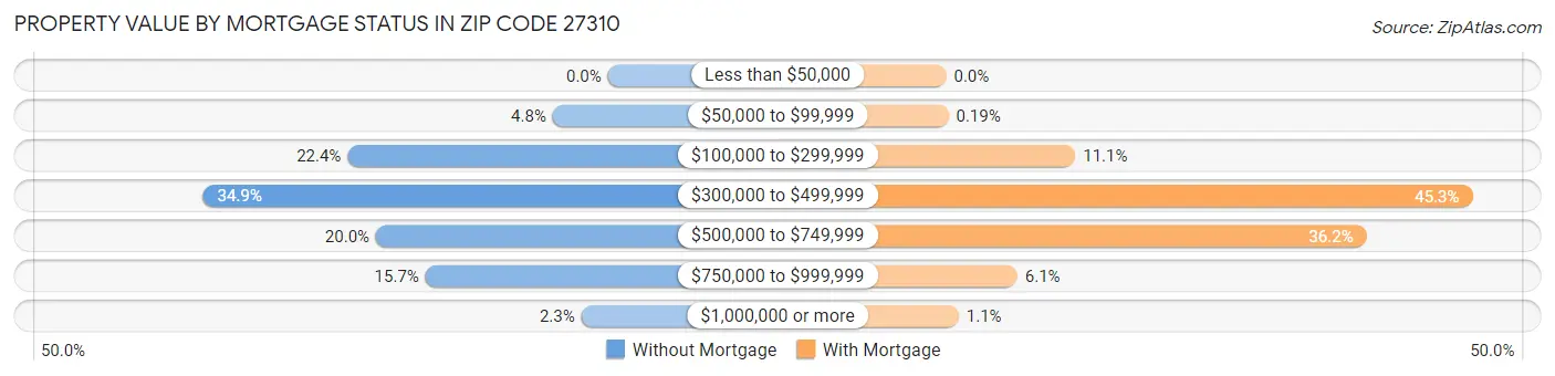 Property Value by Mortgage Status in Zip Code 27310