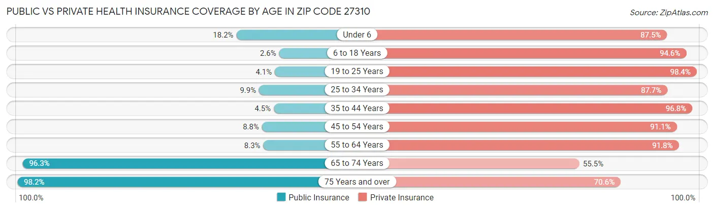 Public vs Private Health Insurance Coverage by Age in Zip Code 27310