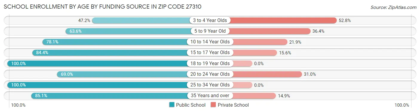 School Enrollment by Age by Funding Source in Zip Code 27310