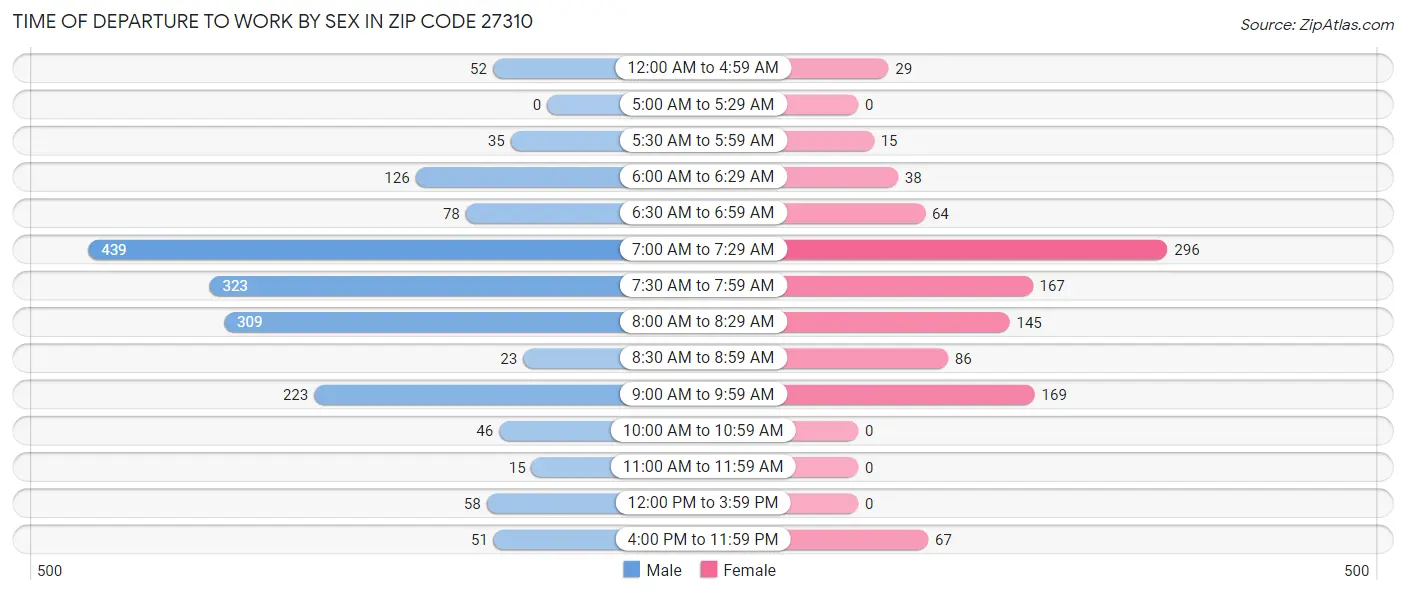 Time of Departure to Work by Sex in Zip Code 27310
