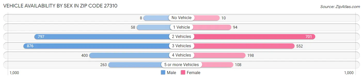 Vehicle Availability by Sex in Zip Code 27310