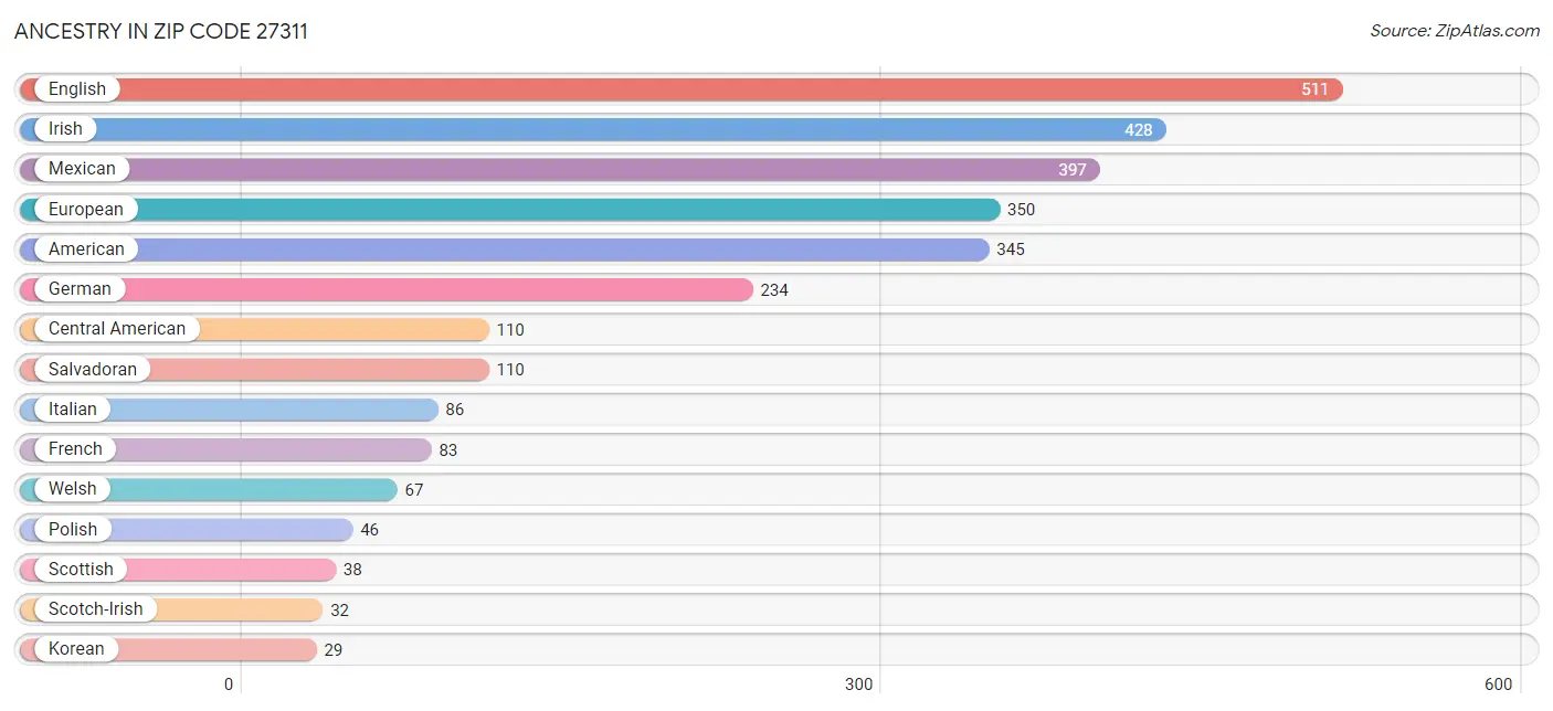 Ancestry in Zip Code 27311