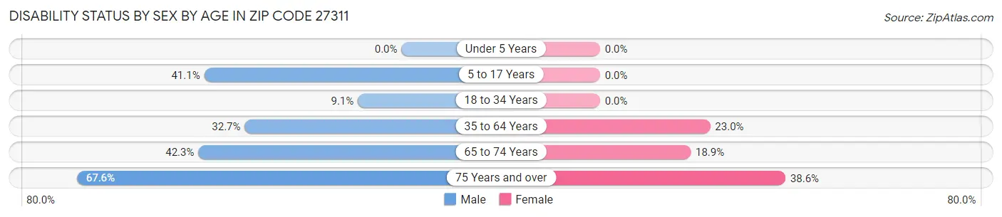 Disability Status by Sex by Age in Zip Code 27311