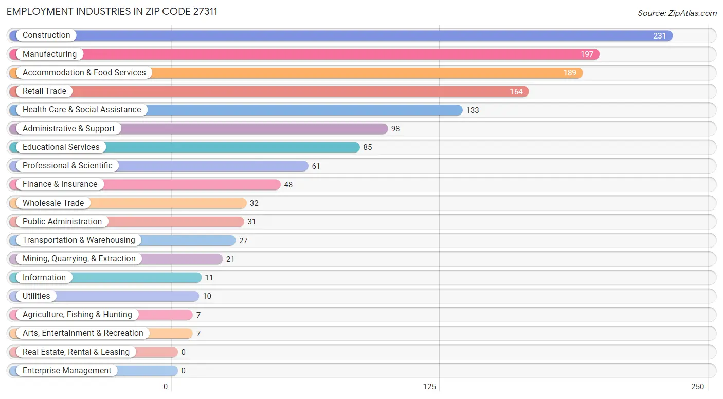 Employment Industries in Zip Code 27311