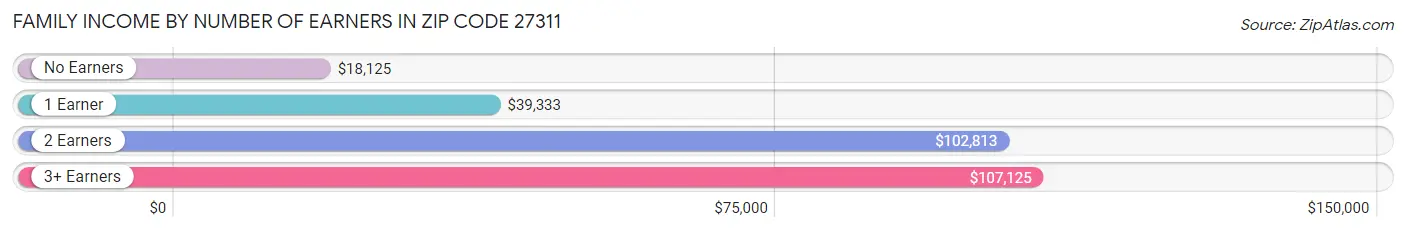 Family Income by Number of Earners in Zip Code 27311