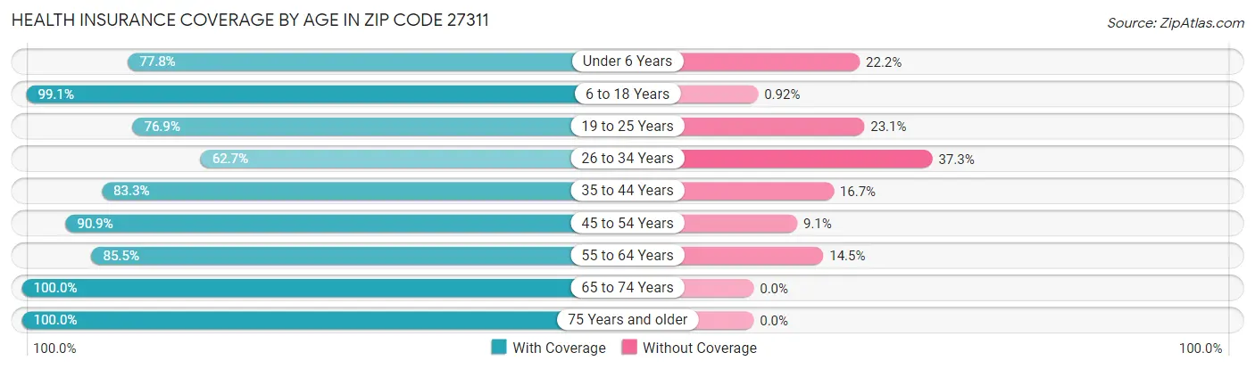 Health Insurance Coverage by Age in Zip Code 27311
