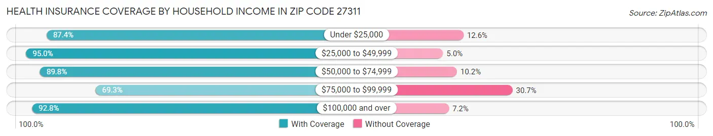 Health Insurance Coverage by Household Income in Zip Code 27311