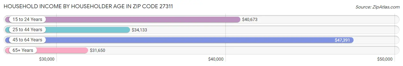 Household Income by Householder Age in Zip Code 27311