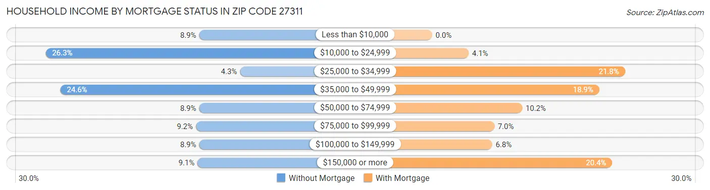 Household Income by Mortgage Status in Zip Code 27311