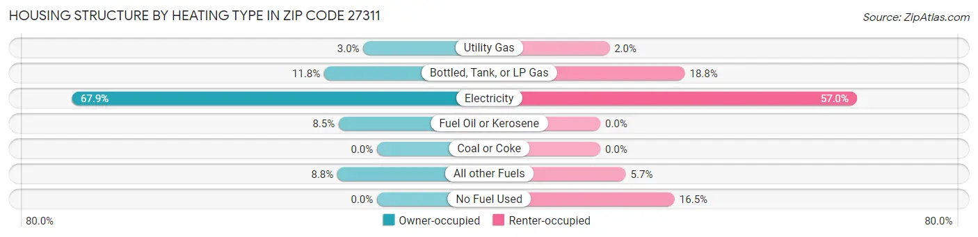 Housing Structure by Heating Type in Zip Code 27311