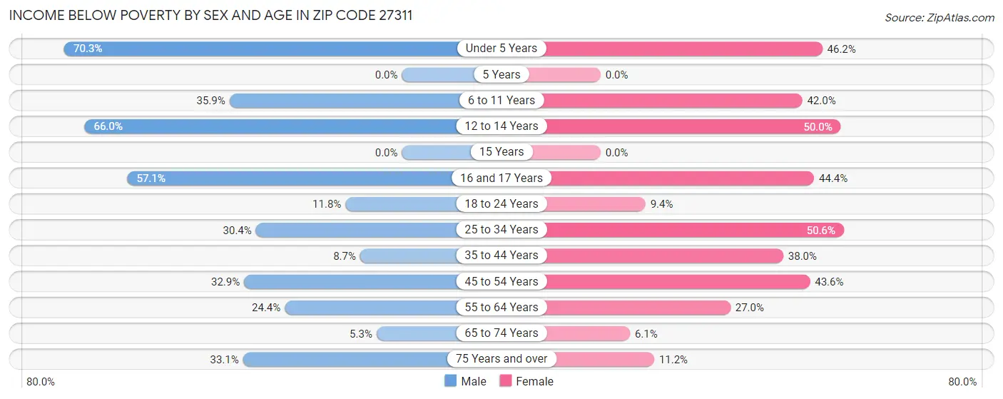 Income Below Poverty by Sex and Age in Zip Code 27311