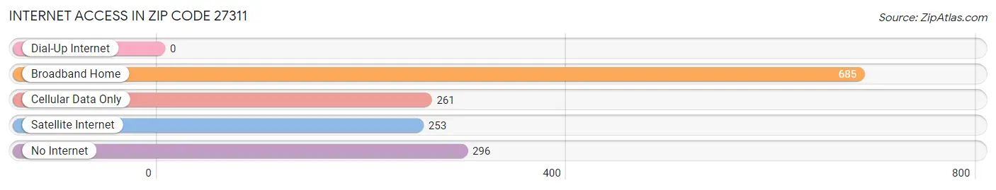 Internet Access in Zip Code 27311