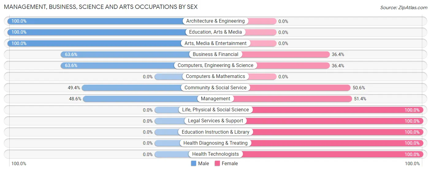 Management, Business, Science and Arts Occupations by Sex in Zip Code 27311