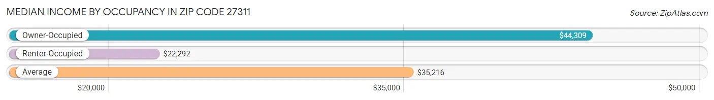 Median Income by Occupancy in Zip Code 27311