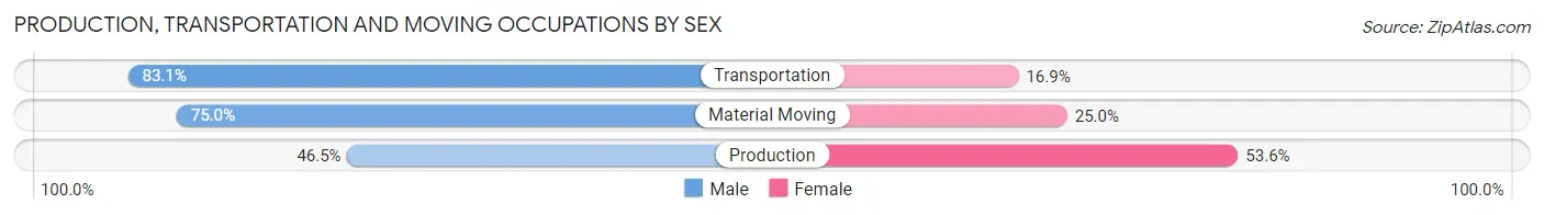 Production, Transportation and Moving Occupations by Sex in Zip Code 27311