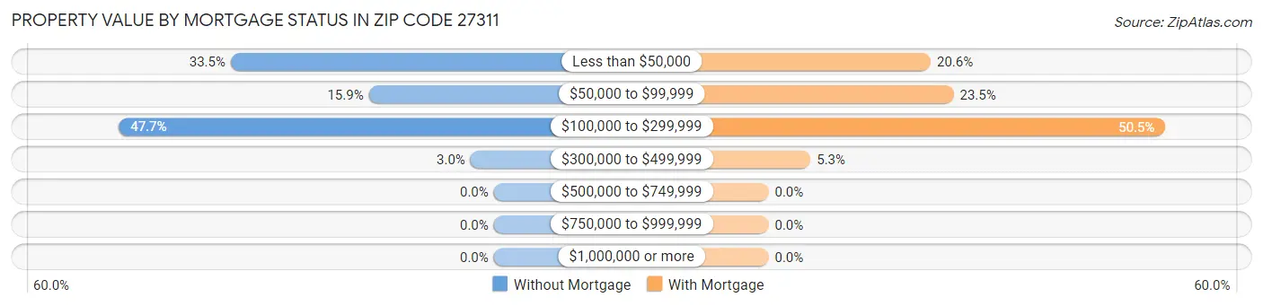 Property Value by Mortgage Status in Zip Code 27311