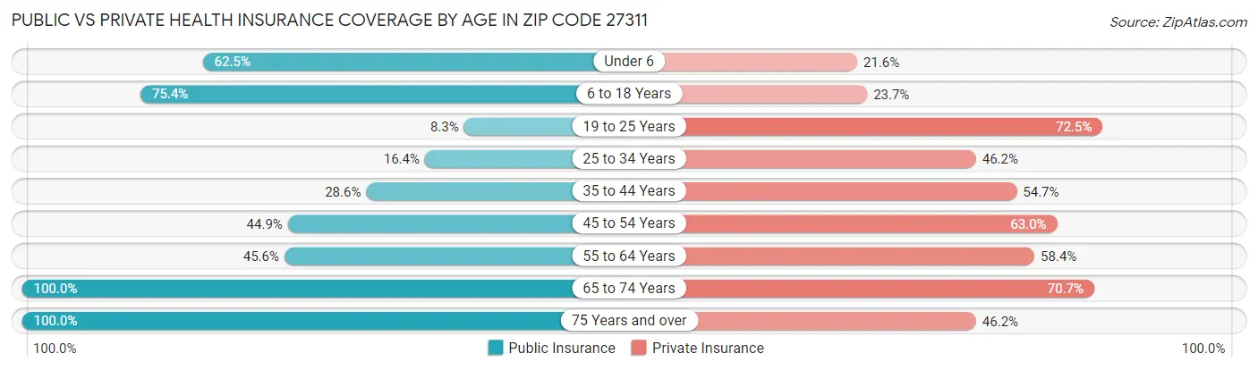 Public vs Private Health Insurance Coverage by Age in Zip Code 27311
