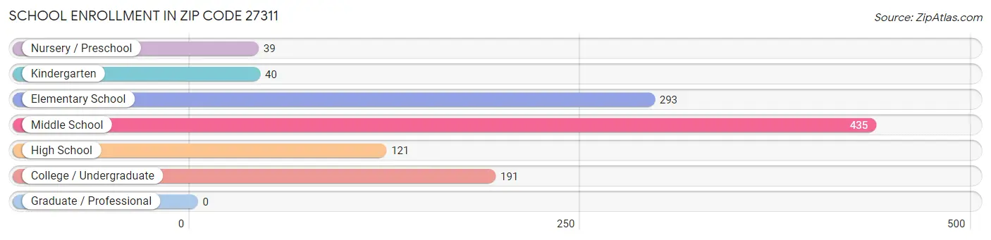 School Enrollment in Zip Code 27311