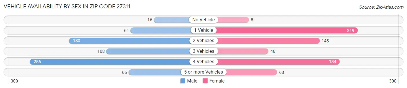Vehicle Availability by Sex in Zip Code 27311