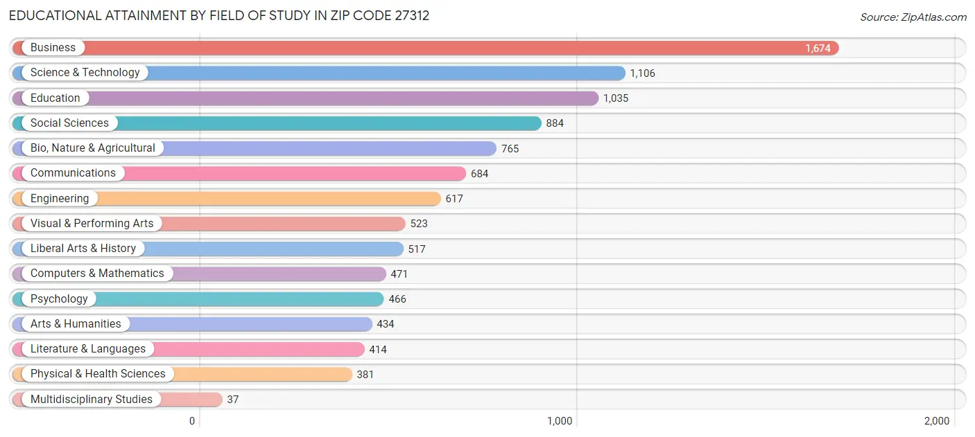 Educational Attainment by Field of Study in Zip Code 27312