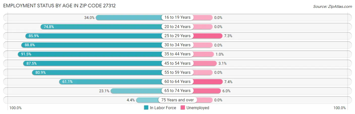 Employment Status by Age in Zip Code 27312
