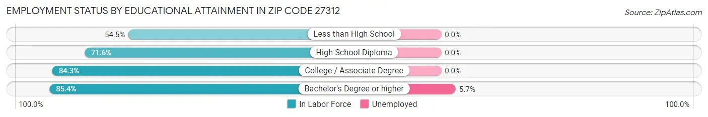 Employment Status by Educational Attainment in Zip Code 27312