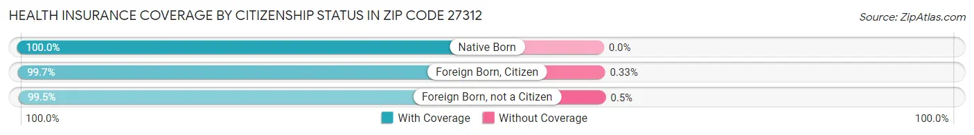 Health Insurance Coverage by Citizenship Status in Zip Code 27312