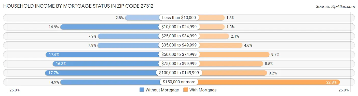 Household Income by Mortgage Status in Zip Code 27312