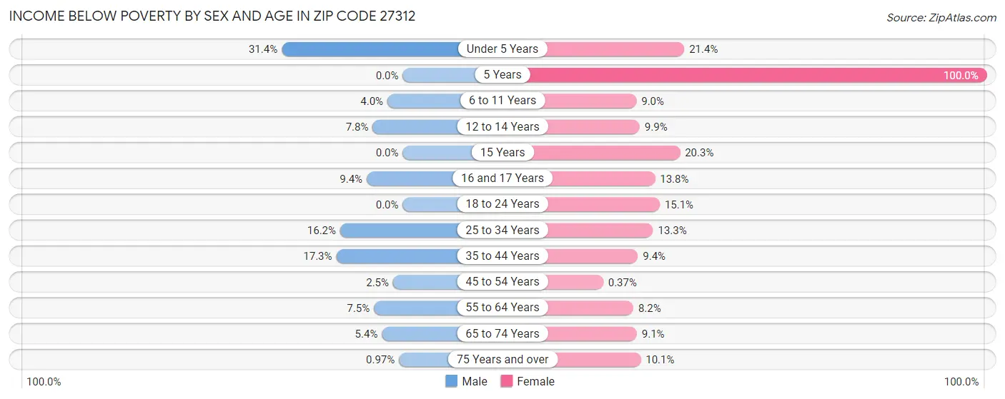 Income Below Poverty by Sex and Age in Zip Code 27312