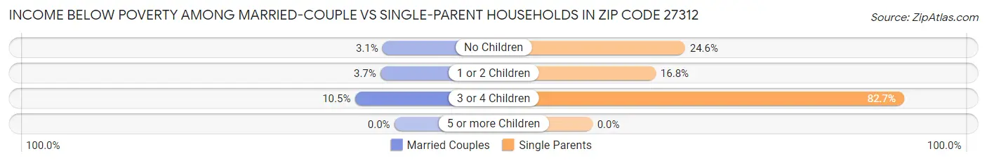 Income Below Poverty Among Married-Couple vs Single-Parent Households in Zip Code 27312
