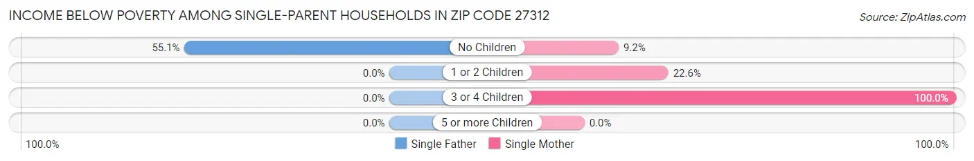 Income Below Poverty Among Single-Parent Households in Zip Code 27312