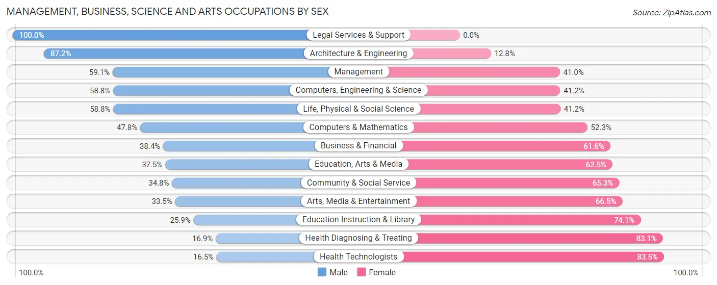 Management, Business, Science and Arts Occupations by Sex in Zip Code 27312