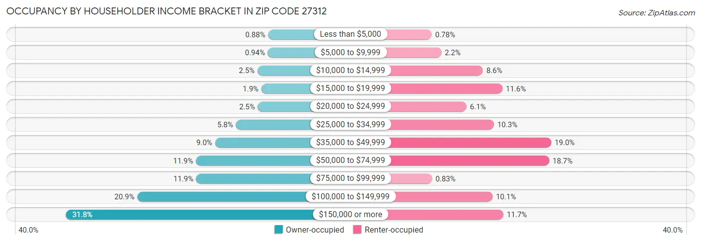 Occupancy by Householder Income Bracket in Zip Code 27312