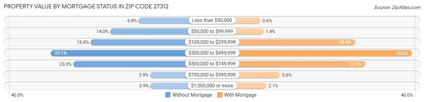 Property Value by Mortgage Status in Zip Code 27312