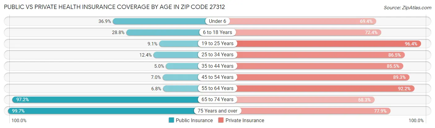 Public vs Private Health Insurance Coverage by Age in Zip Code 27312