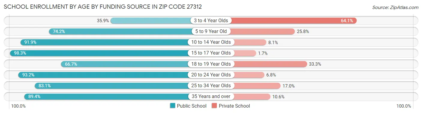 School Enrollment by Age by Funding Source in Zip Code 27312