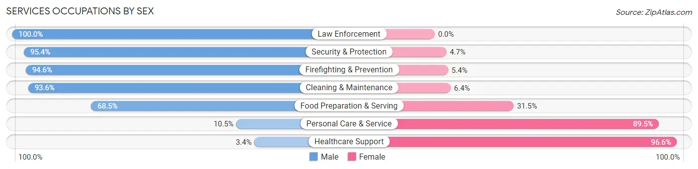 Services Occupations by Sex in Zip Code 27312