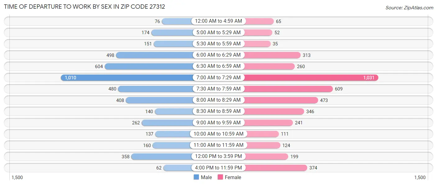 Time of Departure to Work by Sex in Zip Code 27312