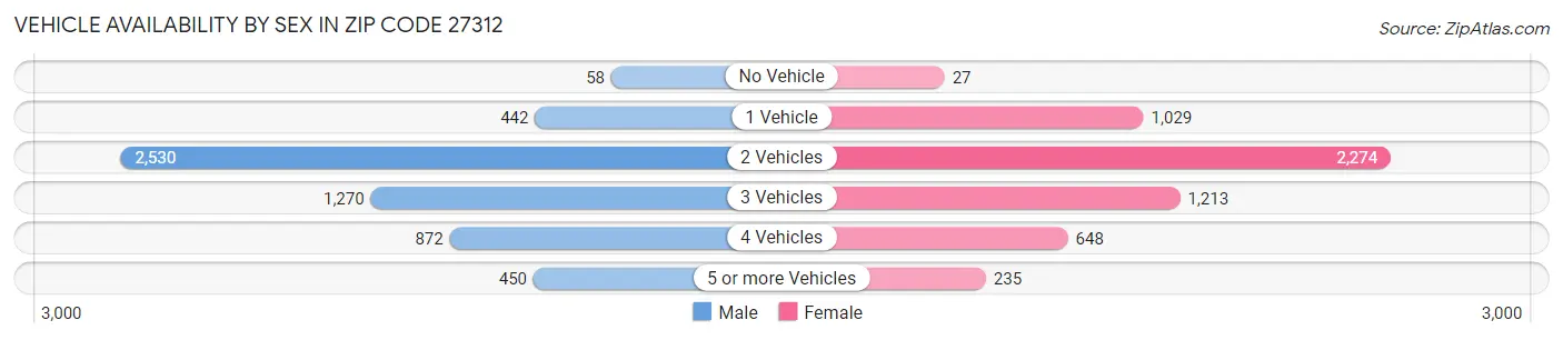 Vehicle Availability by Sex in Zip Code 27312