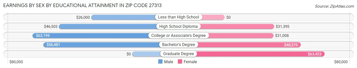 Earnings by Sex by Educational Attainment in Zip Code 27313