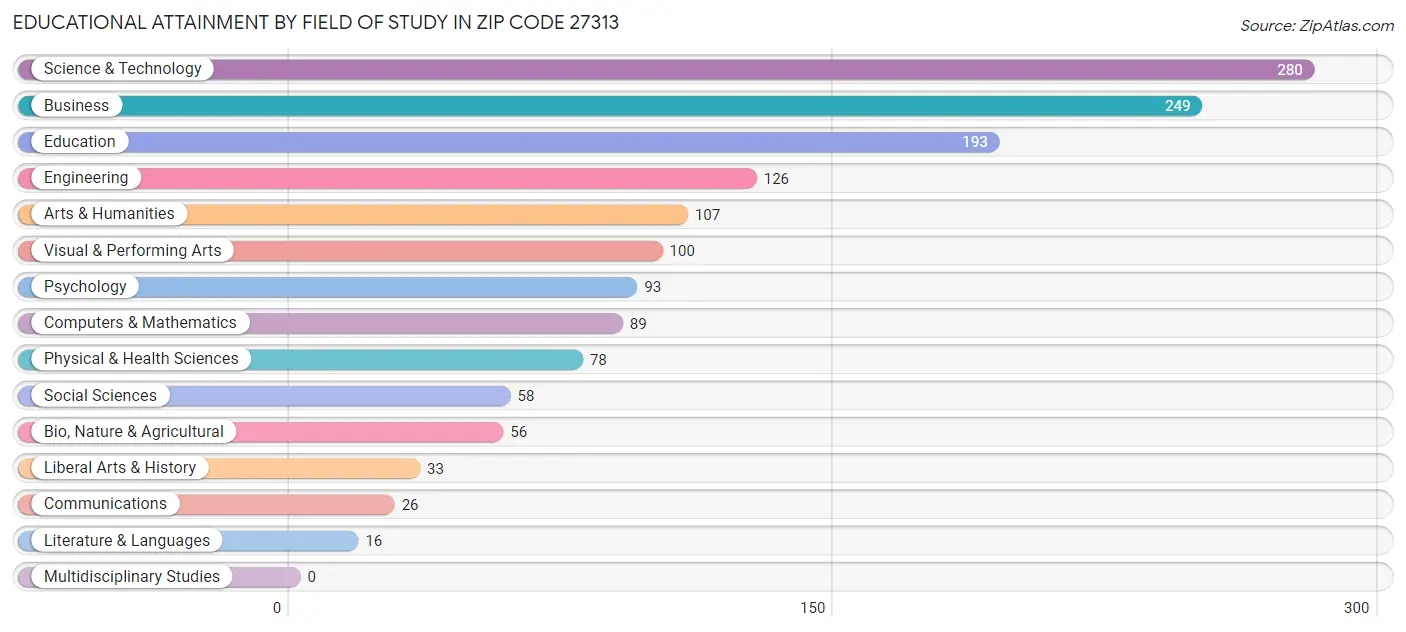 Educational Attainment by Field of Study in Zip Code 27313