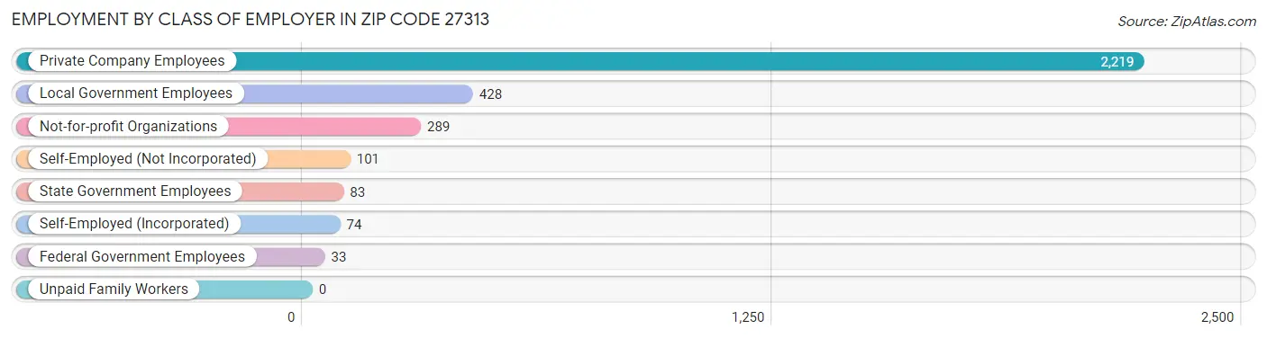 Employment by Class of Employer in Zip Code 27313