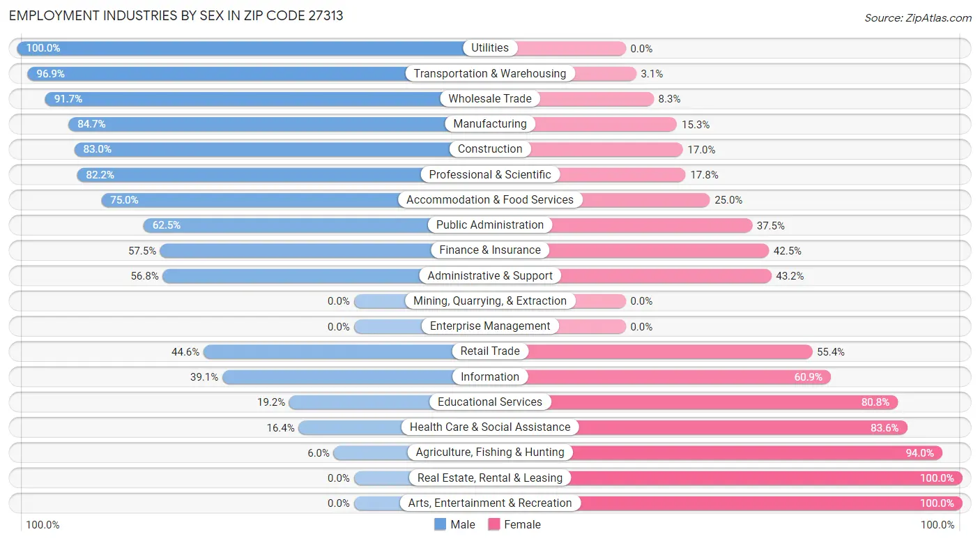 Employment Industries by Sex in Zip Code 27313