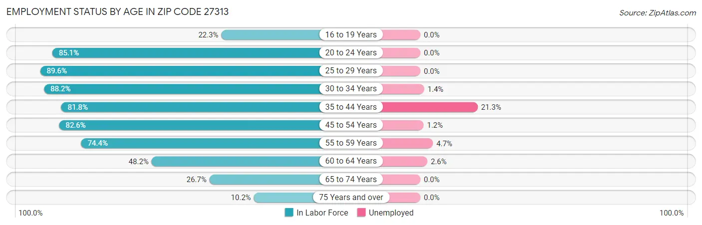 Employment Status by Age in Zip Code 27313