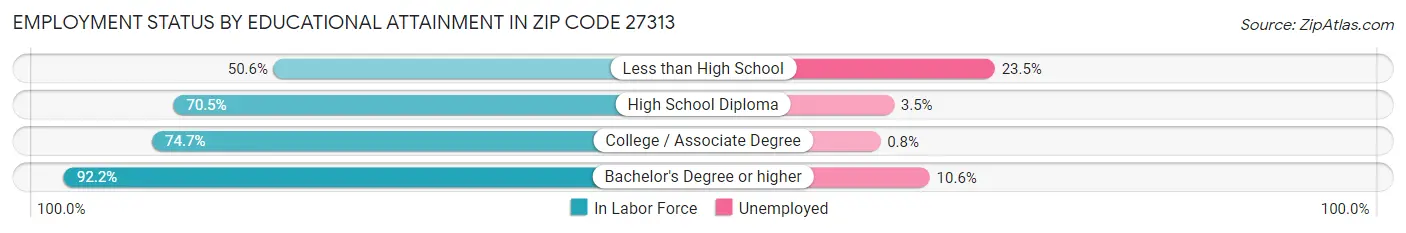 Employment Status by Educational Attainment in Zip Code 27313