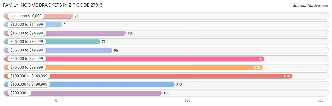 Family Income Brackets in Zip Code 27313