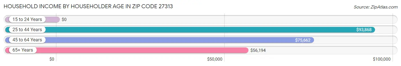 Household Income by Householder Age in Zip Code 27313